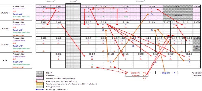 Rochadenplanung